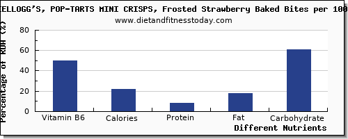 chart to show highest vitamin b6 in pop tarts per 100g